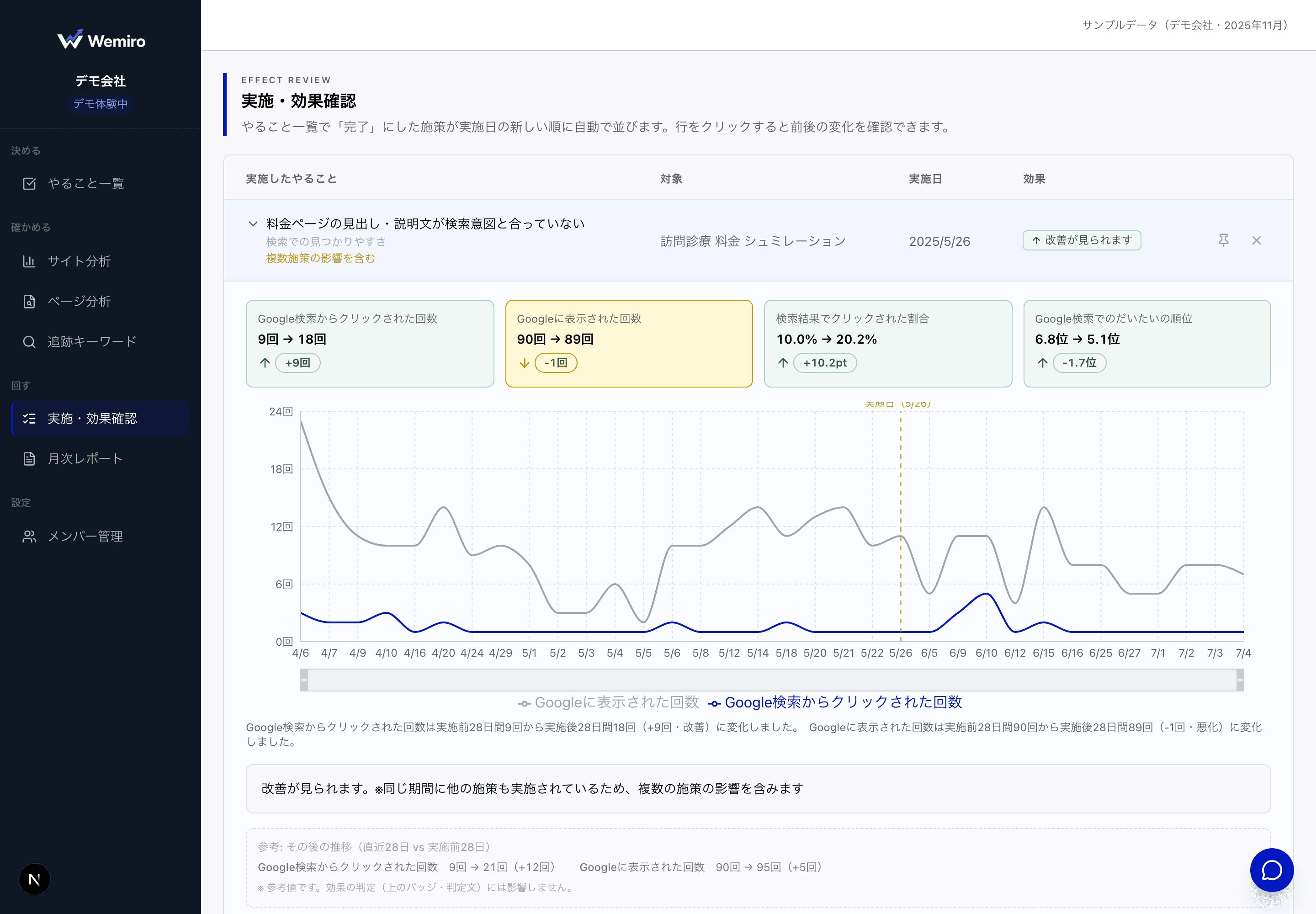 Wemiroの「実施・効果確認」画面 — 完了日を起点にした施策前後の数値比較とグラフ