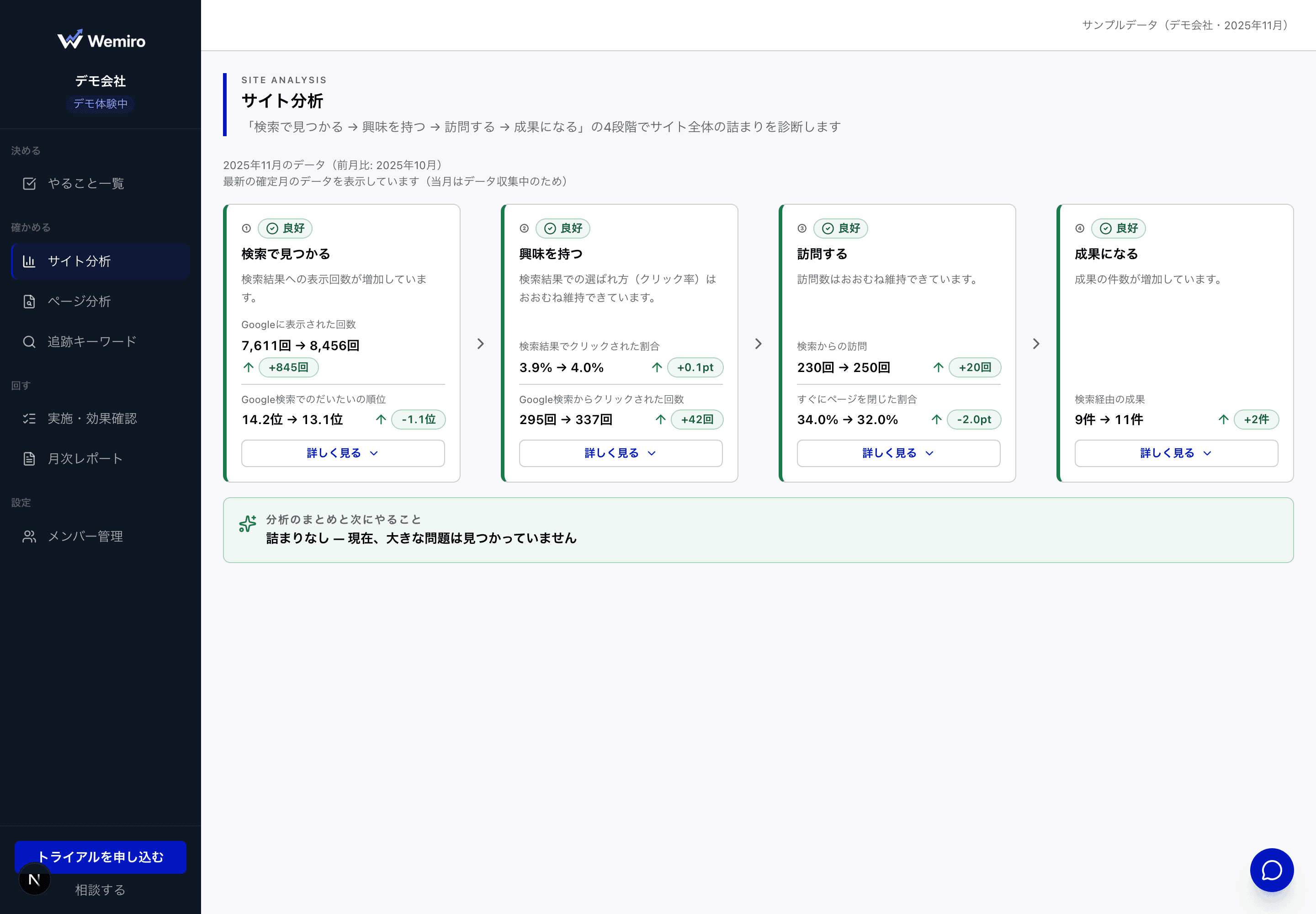 Wemiroのサイト分析画面 — 検索で見つかる・興味を持つ・訪問する・成果になるの4段階でサイト全体の詰まりを診断